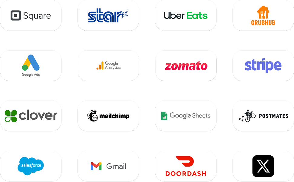 Integration logos: Square, Star, Uber Eats, Grubhub, Google Ads, Google Analytics, Zomato, Stripe, Clover, Mailchimp, Google Sheets, Postmates, Salesforce, Gmail, DoorDash and X